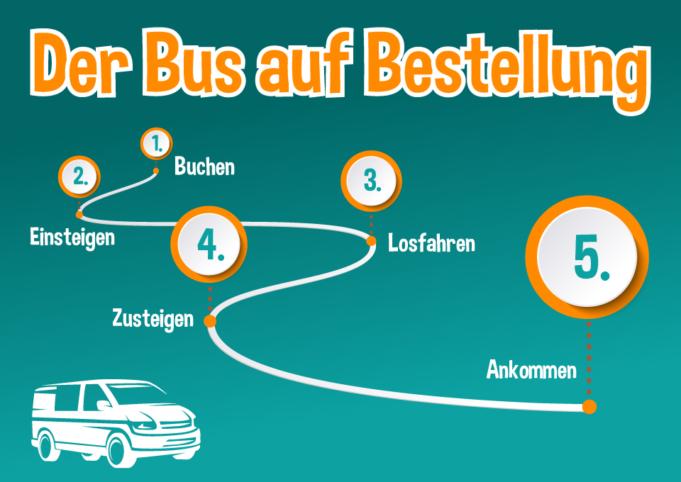 Grafik, die die Abläufe beim On-Demand-Ridepooling erklärt: buchen, einsteigen, losfahren, zusteigen und ankommen