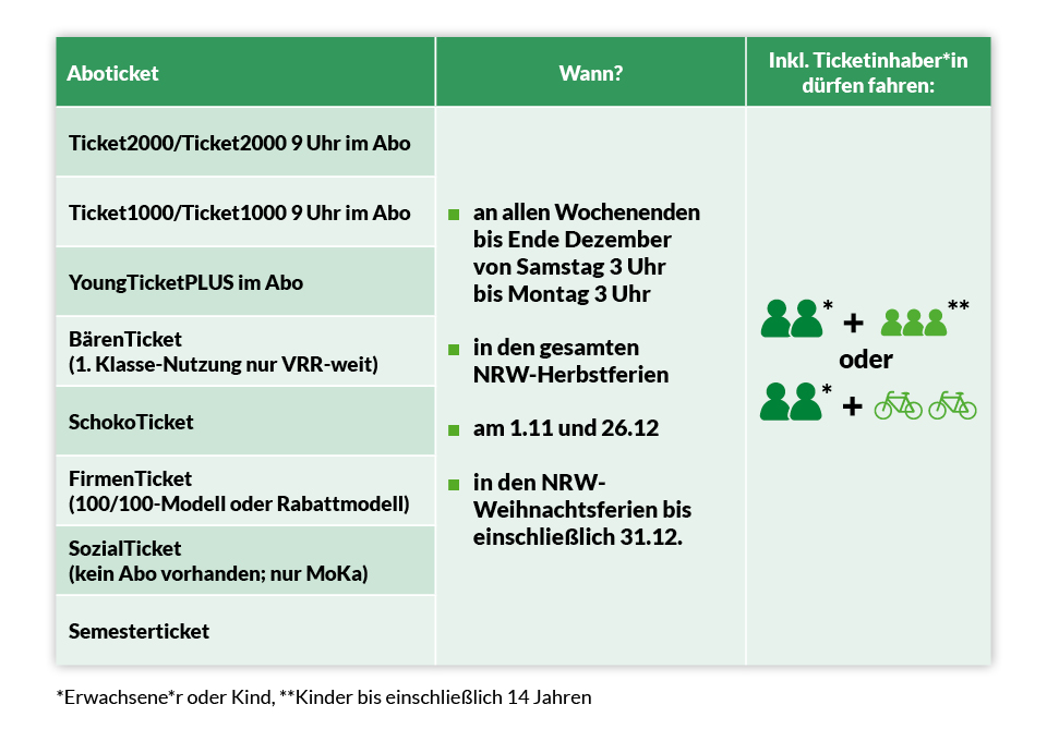 Infografik Abo-Aktion