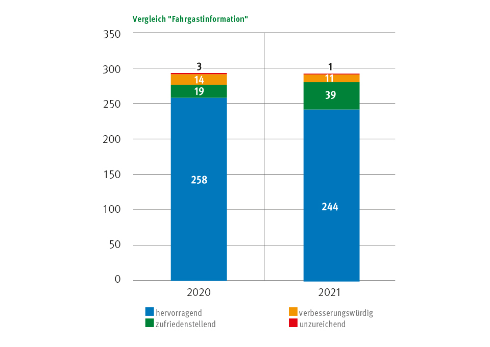 Säulendiagramm Bewertung Fahrgastinformation Vergleich 2020/2021