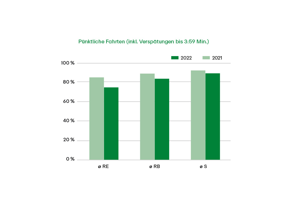 Grafik "Pünktliche Fahrten"