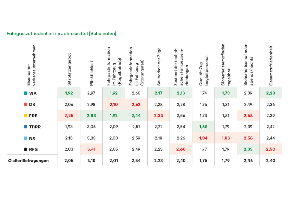 Grafik "Fahrgastzufriedenheit im Jahresmittel" (Schulnoten)