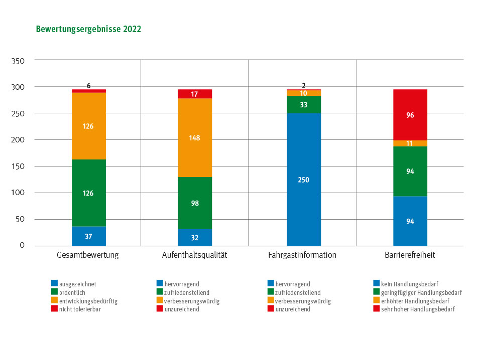 Grafik mit den Gesamtergebnissen der Stationsbewertungen