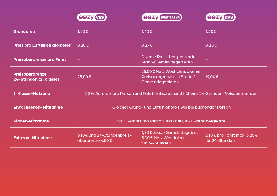 Die Preistabelle für eezy vrs, eezy westfalentarif und eezy avv 